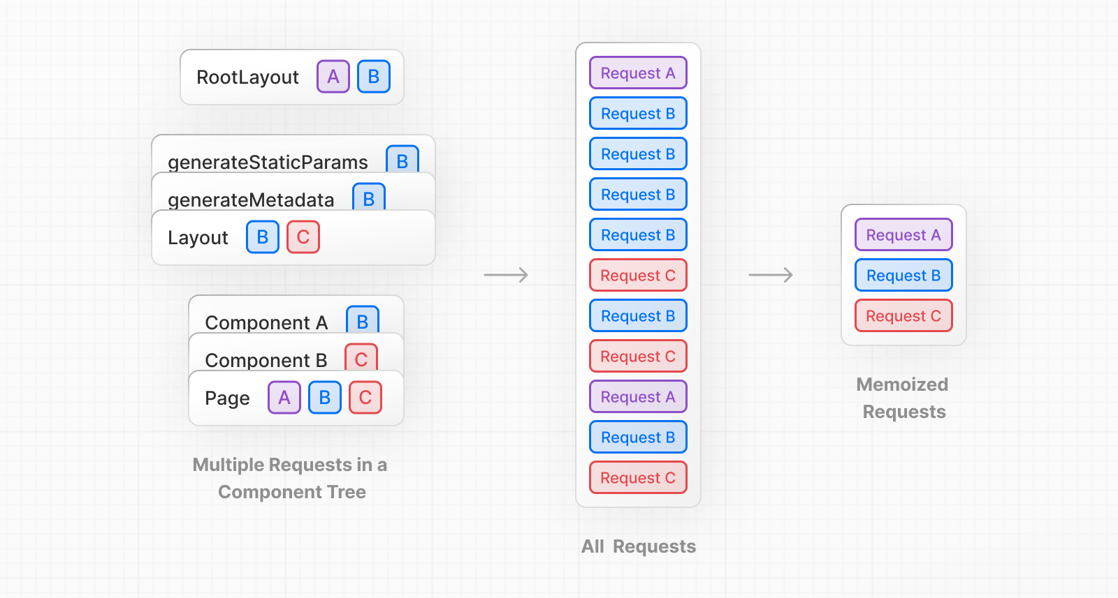 Request Memoization 개요