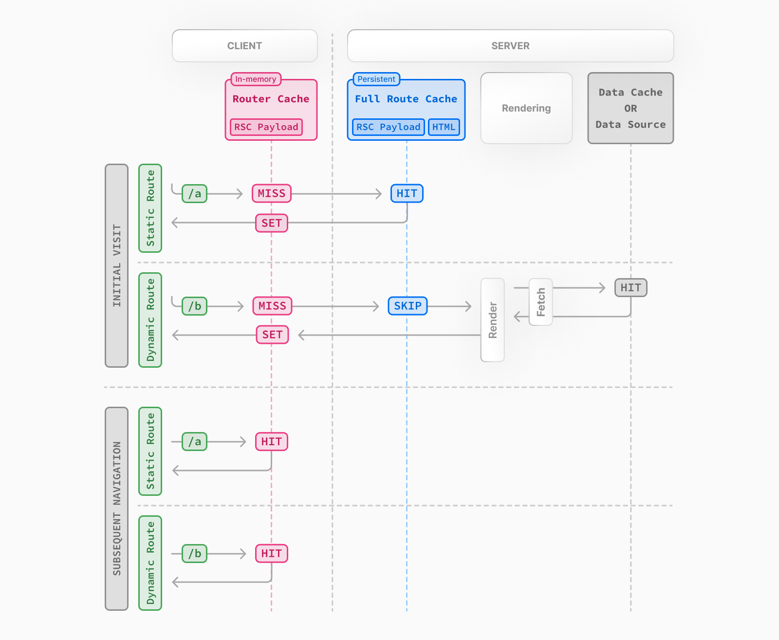 Static and Dynamic Rendering